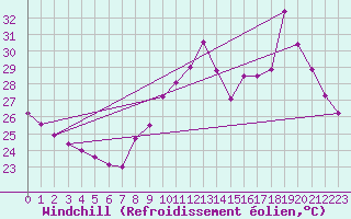 Courbe du refroidissement olien pour Ste (34)