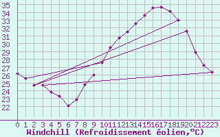 Courbe du refroidissement olien pour Saint-Etienne (42)