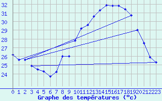 Courbe de tempratures pour Nmes - Garons (30)