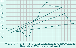 Courbe de l'humidex pour Saint-Jean-de-Vedas (34)
