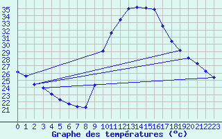 Courbe de tempratures pour Puimisson (34)