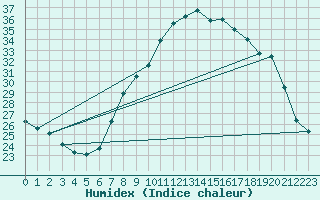 Courbe de l'humidex pour Llerena