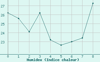 Courbe de l'humidex pour Sanary-sur-Mer (83)