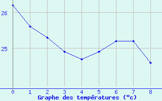 Courbe de tempratures pour Rio Branco