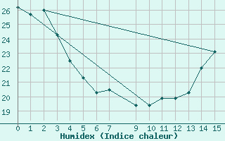 Courbe de l'humidex pour Ibitinga