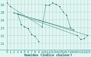 Courbe de l'humidex pour Potes / Torre del Infantado (Esp)