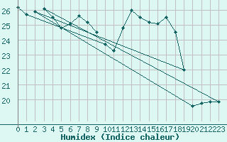 Courbe de l'humidex pour Michelstadt-Vielbrunn