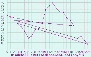 Courbe du refroidissement olien pour Yecla