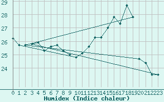 Courbe de l'humidex pour Bouveret