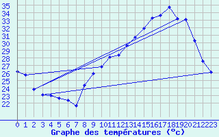 Courbe de tempratures pour Voiron (38)