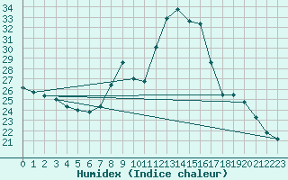 Courbe de l'humidex pour Bouligny (55)