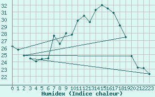 Courbe de l'humidex pour Lisbonne (Po)