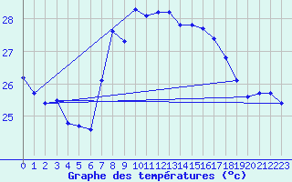 Courbe de tempratures pour Mlaga, Puerto