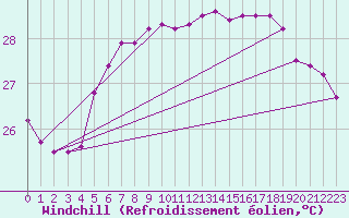 Courbe du refroidissement olien pour Ashqelon Port