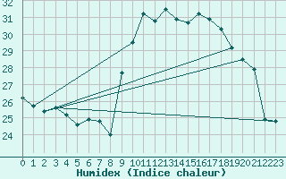 Courbe de l'humidex pour Alistro (2B)