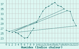 Courbe de l'humidex pour Dijon / Longvic (21)
