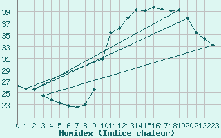 Courbe de l'humidex pour Dax (40)