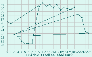 Courbe de l'humidex pour Figari (2A)