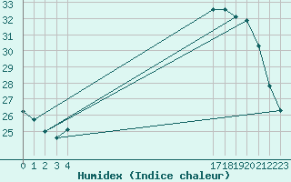 Courbe de l'humidex pour Boulaide (Lux)