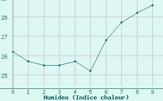 Courbe de l'humidex pour Vevey