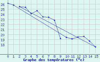 Courbe de tempratures pour Sidrolandia