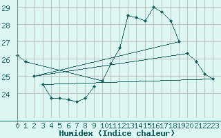 Courbe de l'humidex pour Le Mesnil-Esnard (76)