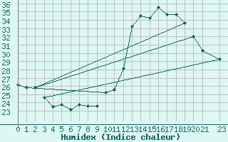 Courbe de l'humidex pour Ouro Branco