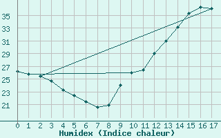 Courbe de l'humidex pour La Baeza (Esp)