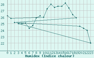 Courbe de l'humidex pour Toulouse-Blagnac (31)