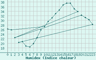 Courbe de l'humidex pour Ontinyent (Esp)