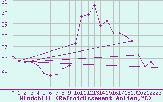 Courbe du refroidissement olien pour Ste (34)
