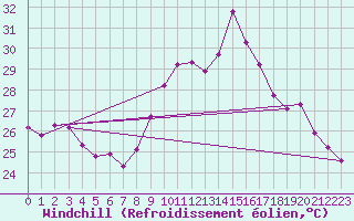 Courbe du refroidissement olien pour Ste (34)