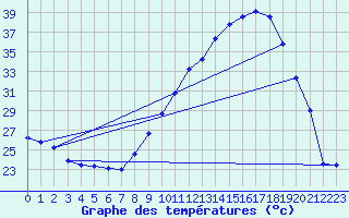 Courbe de tempratures pour Vailhan (34)