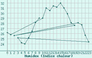 Courbe de l'humidex pour Siria