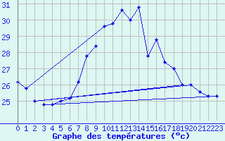 Courbe de tempratures pour Cap Mele (It)