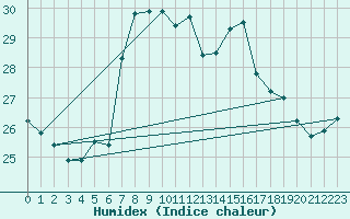 Courbe de l'humidex pour Porto Colom