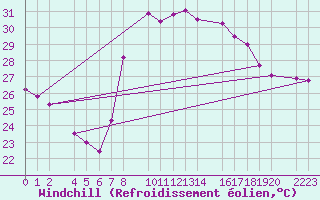 Courbe du refroidissement olien pour Roquetas de Mar