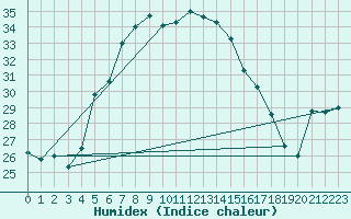 Courbe de l'humidex pour Bet Dagan