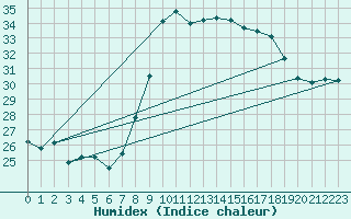 Courbe de l'humidex pour Capo Bellavista