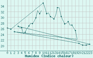 Courbe de l'humidex pour Guernesey (UK)