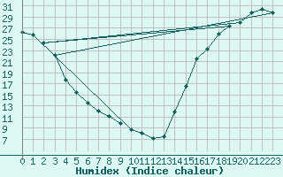 Courbe de l'humidex pour Sundre