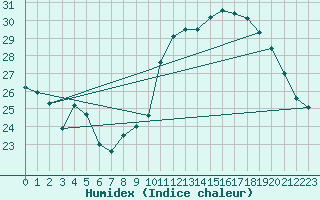 Courbe de l'humidex pour Bziers Cap d'Agde (34)