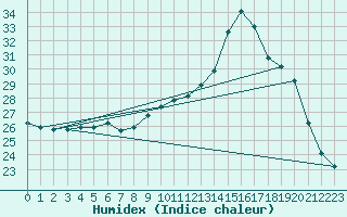 Courbe de l'humidex pour Corsept (44)