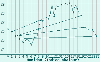 Courbe de l'humidex pour Gibraltar (UK)