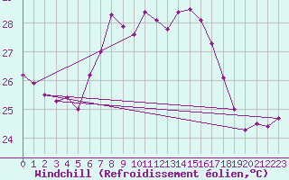 Courbe du refroidissement olien pour Vieste