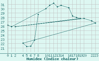 Courbe de l'humidex pour Porto Colom