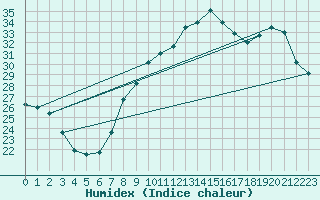 Courbe de l'humidex pour Bziers Cap d'Agde (34)