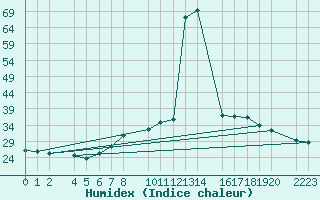 Courbe de l'humidex pour Herrera del Duque