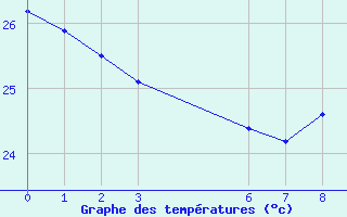 Courbe de tempratures pour Teresina