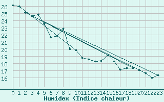 Courbe de l'humidex pour Ble - Binningen (Sw)